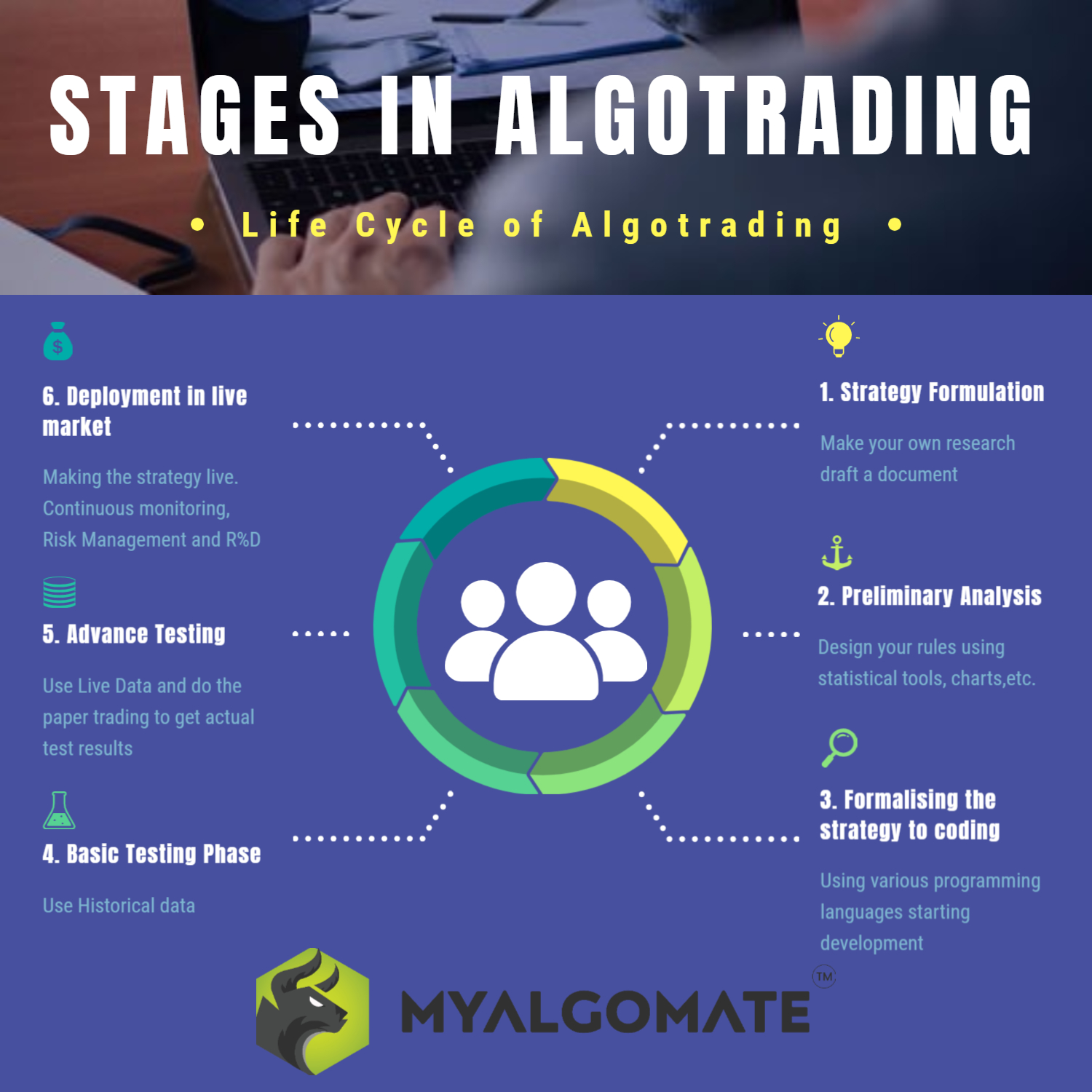 Stages in Algo Trading