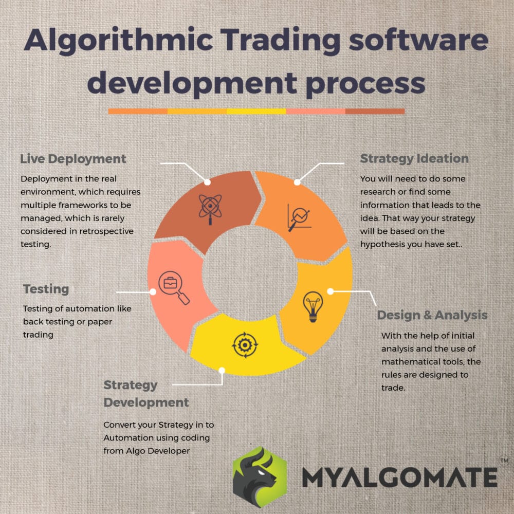 Algo Trading Software Development