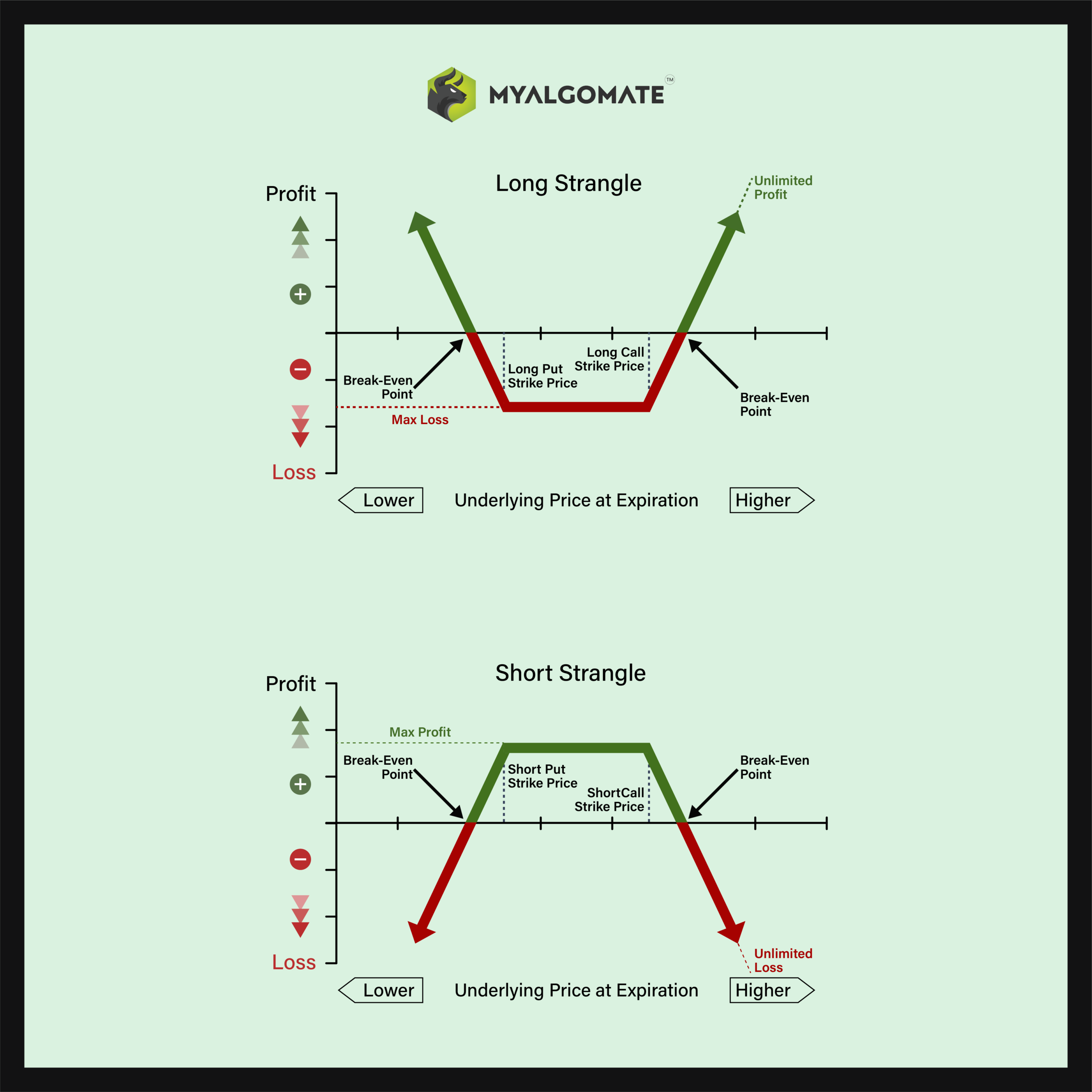 Options Strangle Strategy (Short Strangle vs Long Strangle)