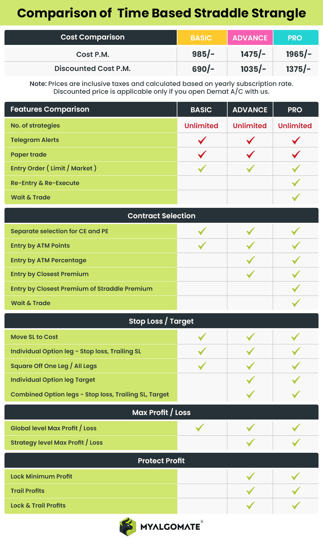 Comparison Of Basic Advance And Pro 21 09 2022