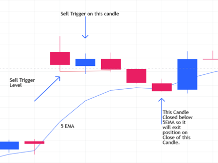 5 Ema Strategy By Subasish Pani Exit Based On Candle Close Above Below Ema