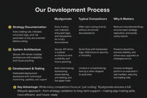 Myalgomate Custom Algo Development Comparison